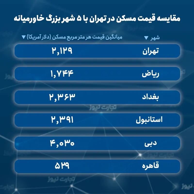 قیمت مسکن 