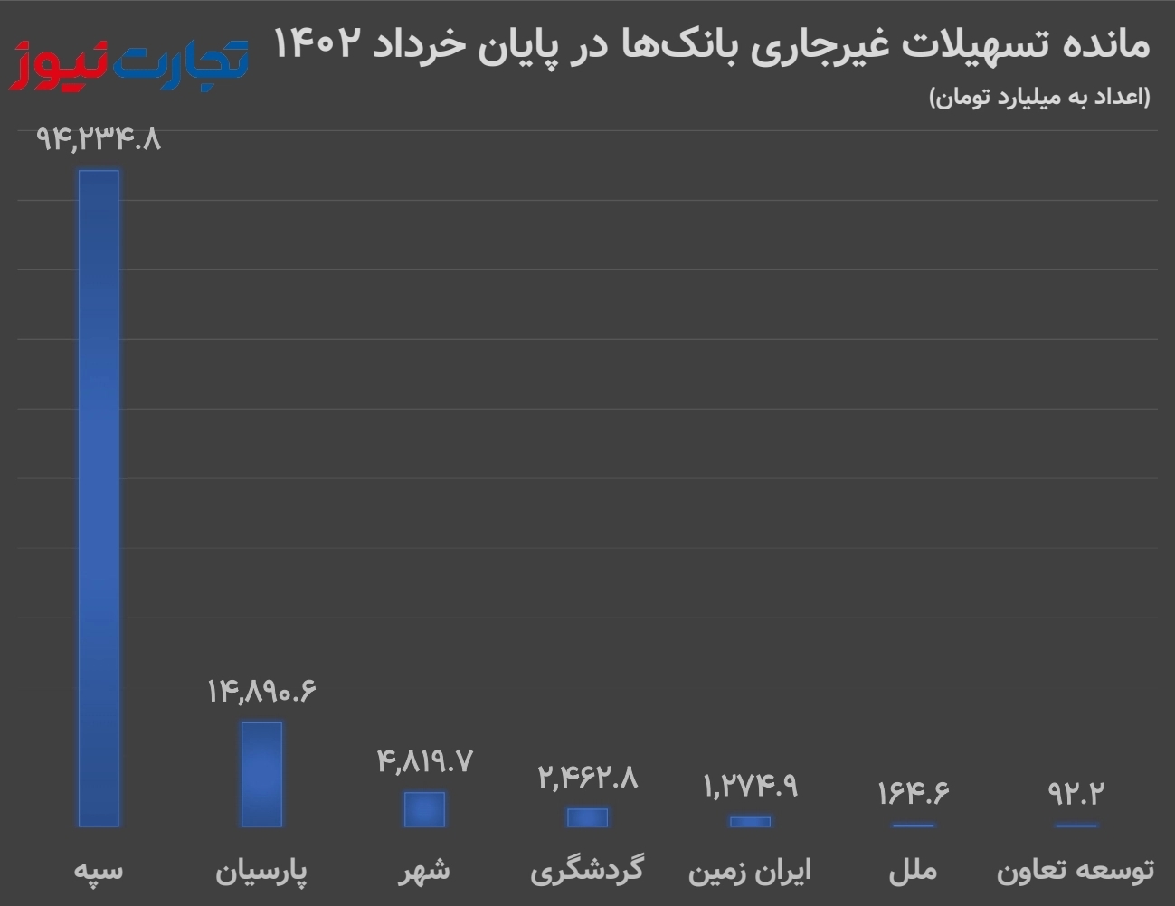 آمار مانده تسهیلات غیرجاری بانک‌ها در سه ماهه نخست سال 1402