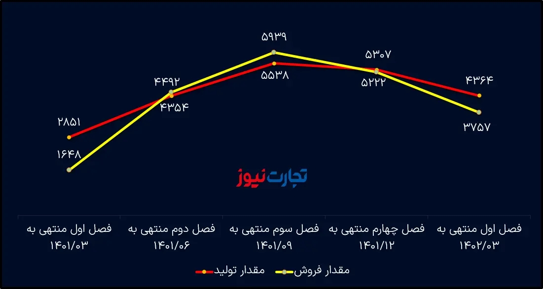 مقدار تولید و فروش 