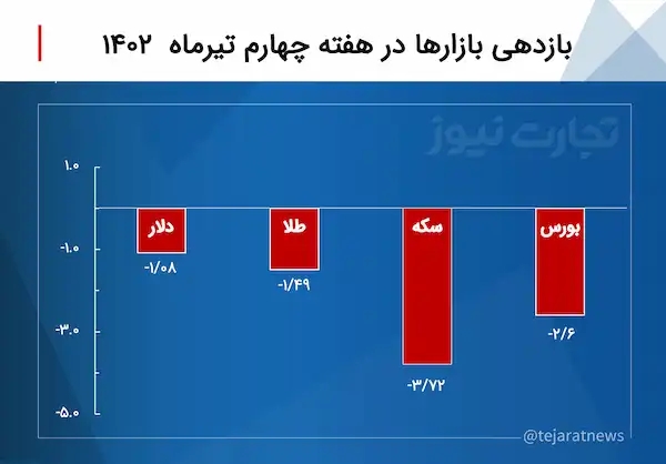 بازدهی بازارها هفته چهارم تیر 1402