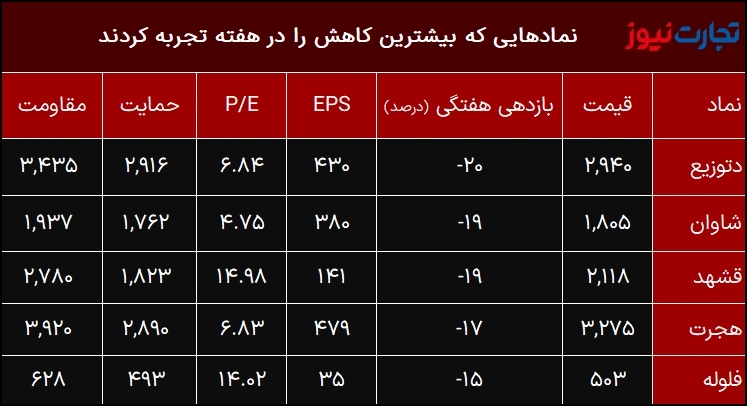 کمترین بازدهی