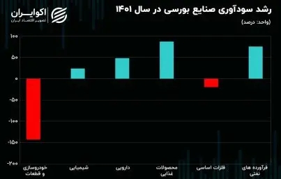 سود-آوری-بورس-