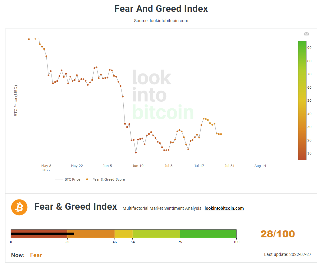 شاخص Fear & Greed بیت‌کوین