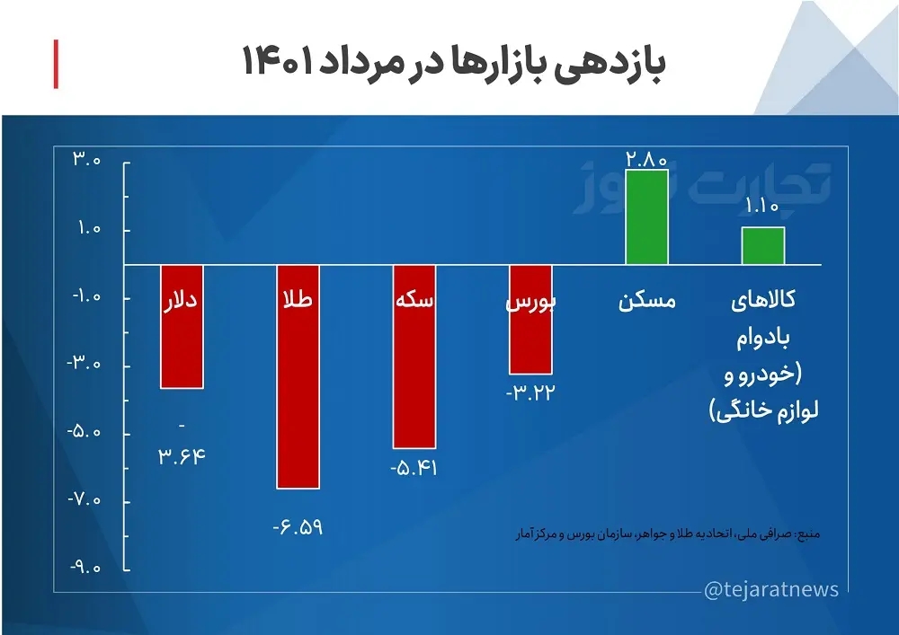 بازدهی بازارها