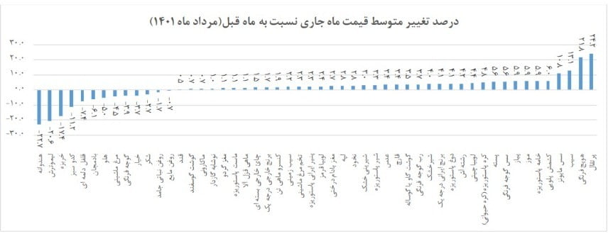 تورم