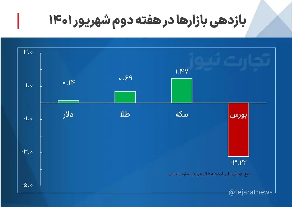 بازدهی بازارها