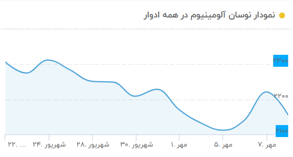 قیمت آلومینیوم