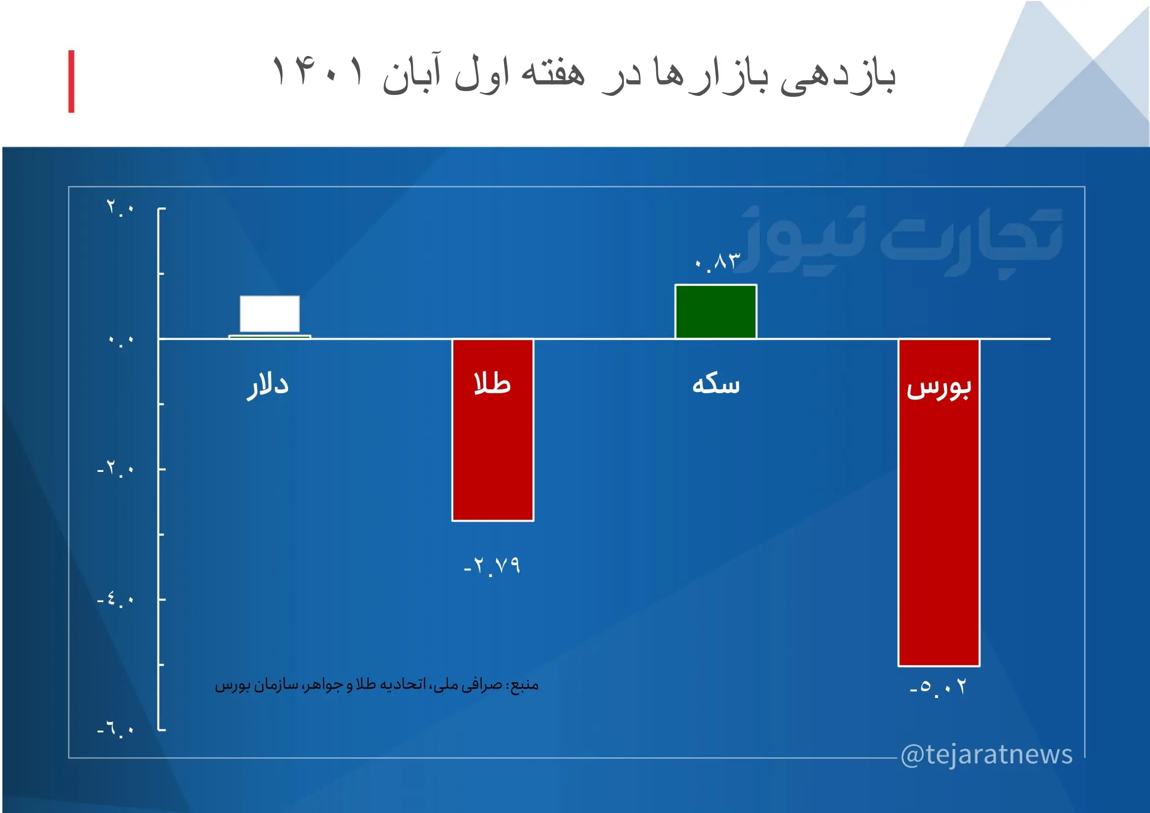 بازدهی بازارها