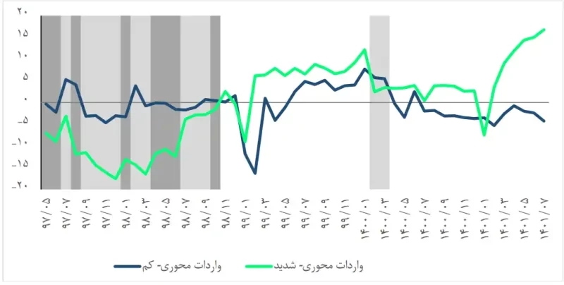 واردات 