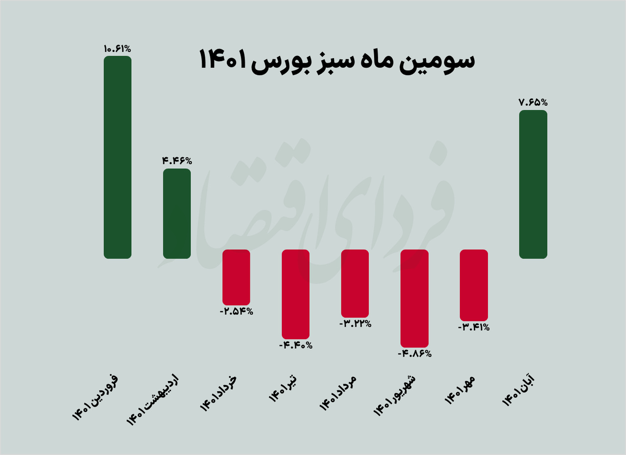 بازگشت بورس به لیگ بازارها در آبان