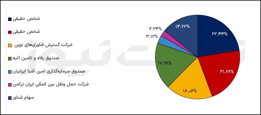 سهامداران آپ