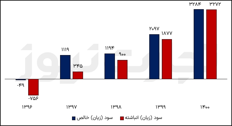 سودسازی شگویا