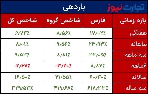 جدول بازدهی سهام فارس 28 آذر 1401