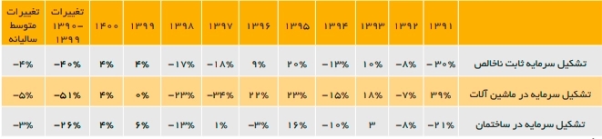 تغییر تشکیل سرمایه از 90 تا 1400