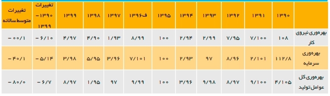 وری عوامل تولید از سال 90 تا 99