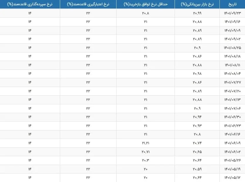 نرخ بهره بین بانکی 23 آذر 1401
