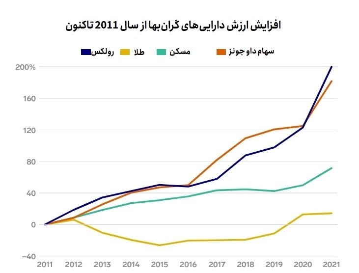 افزایش ارزش ساعت رولکس در مقایسه با دیگر دارایی‌های گران‌بها