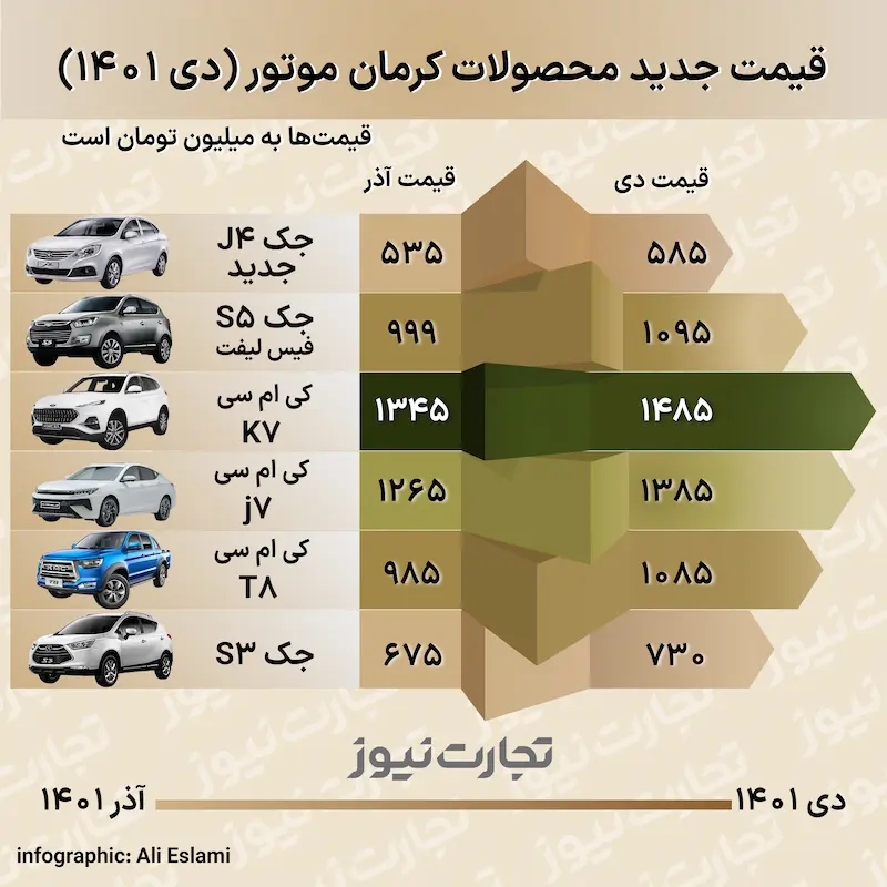 قیمت جدید محصولات کرمان موتور + دی 1401