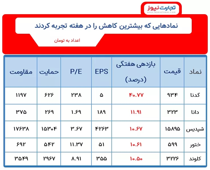 کمترین بازدهی بورس هفته سوم دی ماه