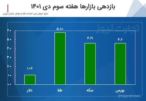 بازدهی بازارها هفته سوم دی ماه ۱۴۰۱