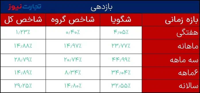 بازدهی شگویا