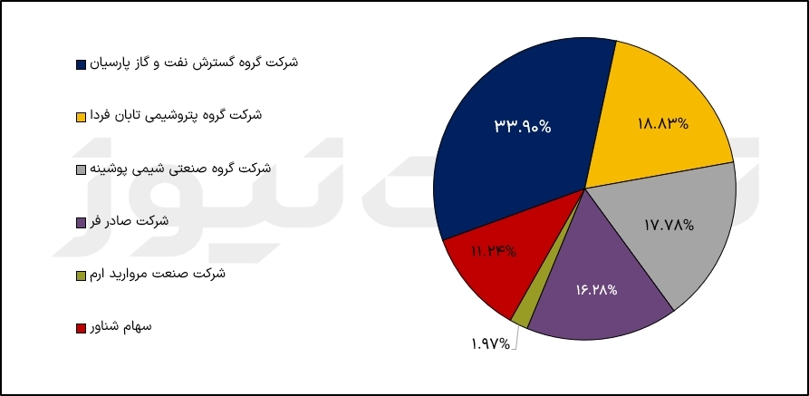 سهامداران پتروشیمی زاگرس