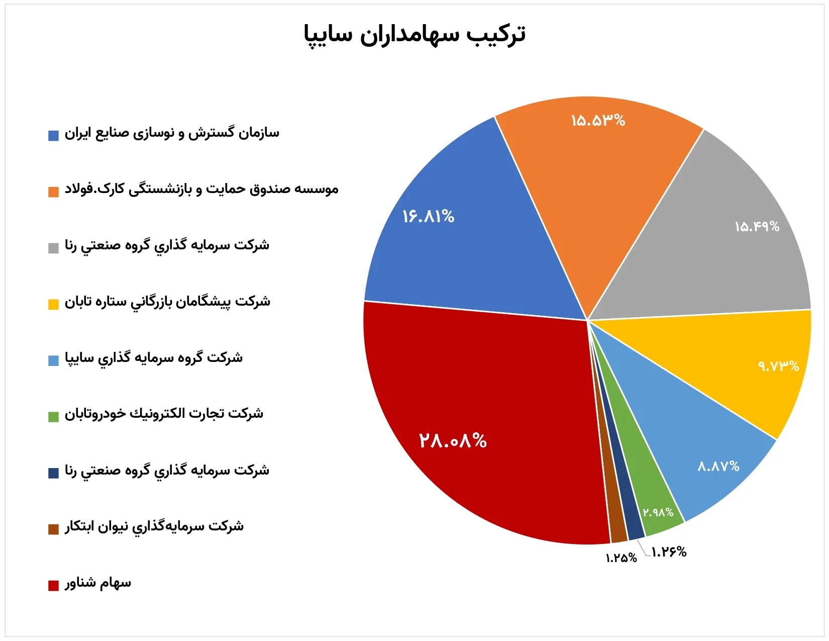 ترکیب سهامداران سایپا