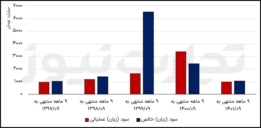 سود وزیان شفن