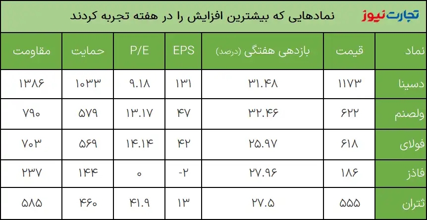 بیشترین بازدهی