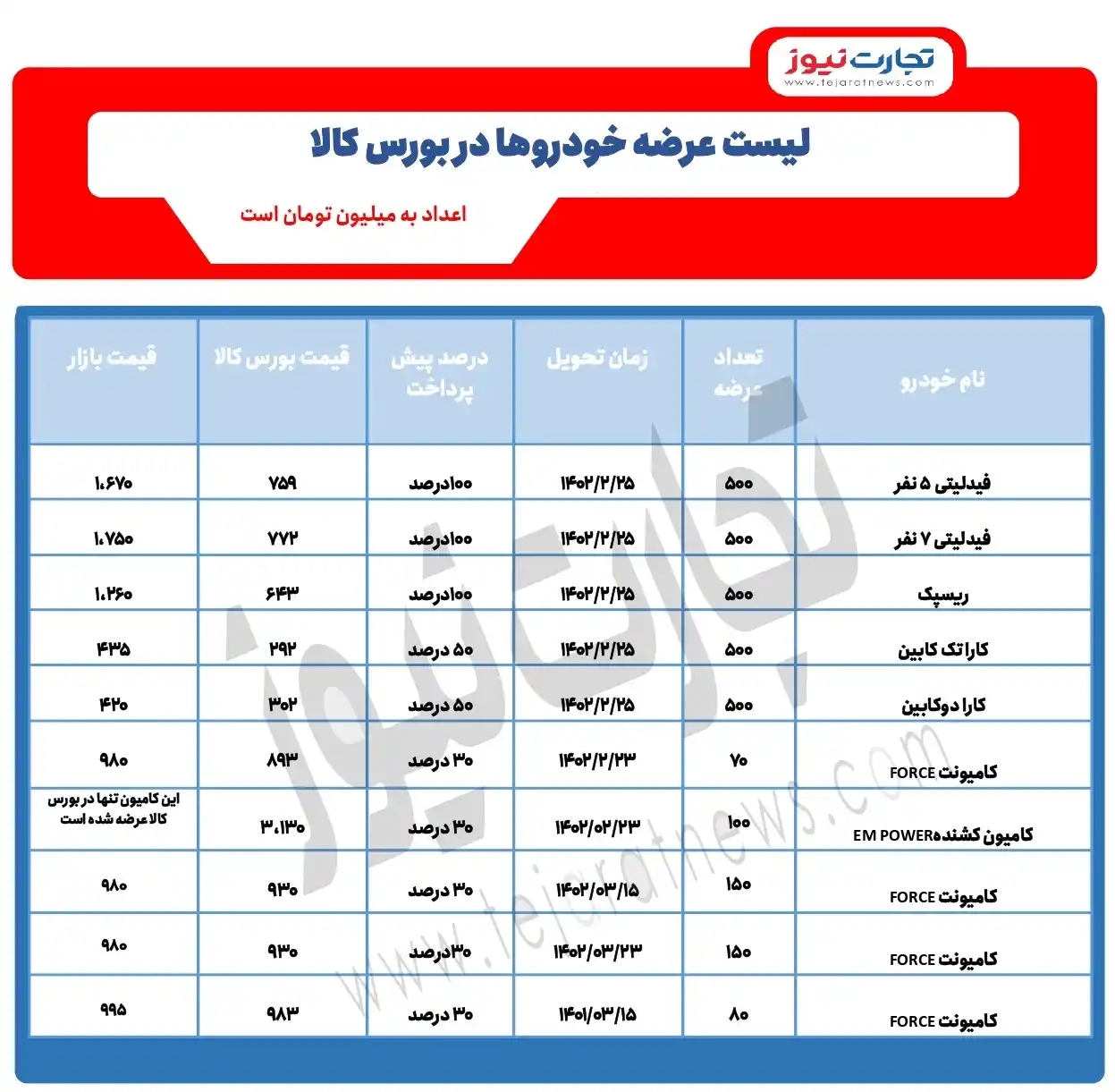 عرضه خودرو در بورس کالا