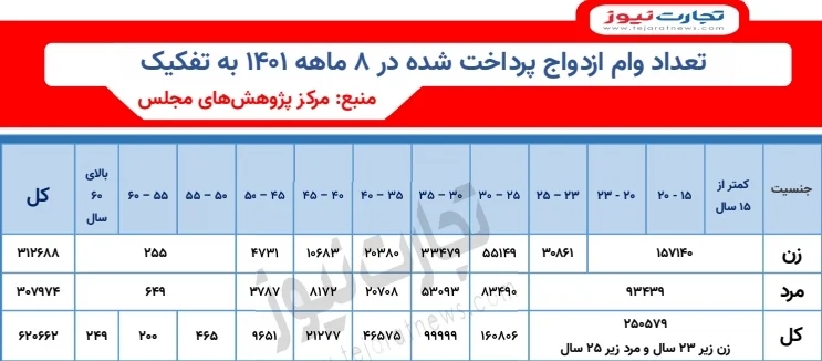 آمار پرداخت وام ازدواج به تفکیک سن