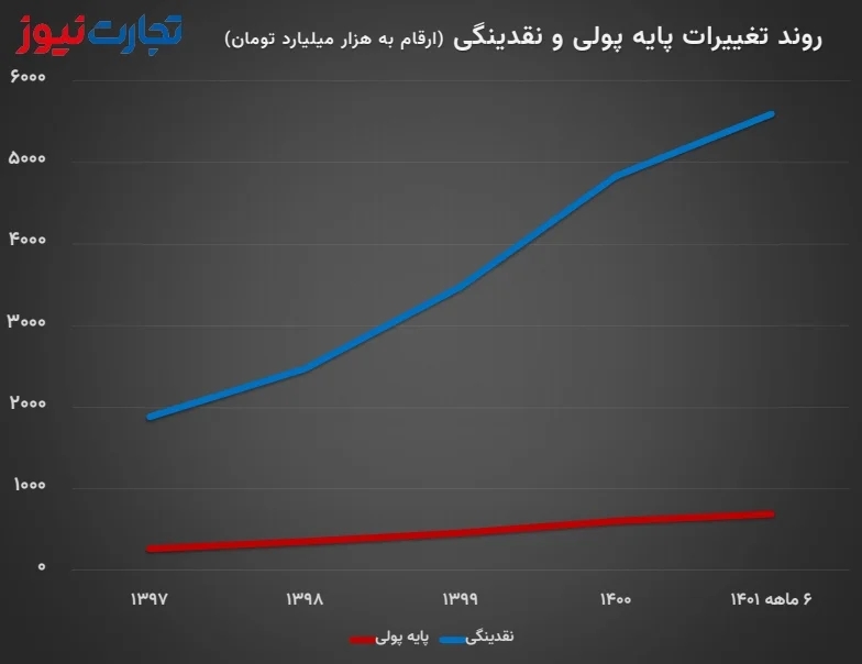 روند تغییرات پایه پولی و نقدینگی بانک مرکزی