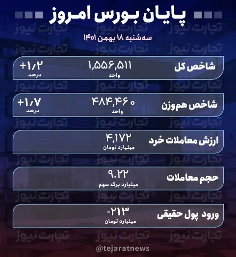 پایان بورس 18 بهمن