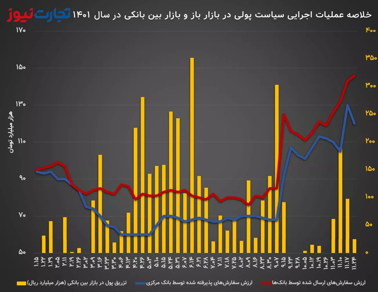 روند تزریق پول بانک مرکزی در بازار باز و بازار بین بانکی