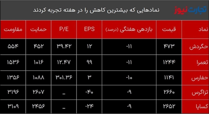 کمترین بازدهی