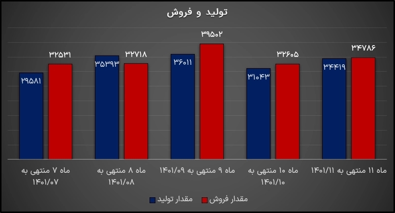 سایپا ماهانه تولید و فروش