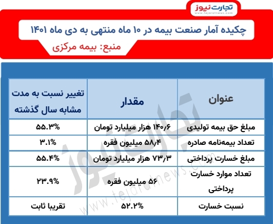 چکیده آمار صنعت بیمه در دی ماه 1401