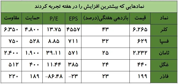 بیشترین بازدهی هفته