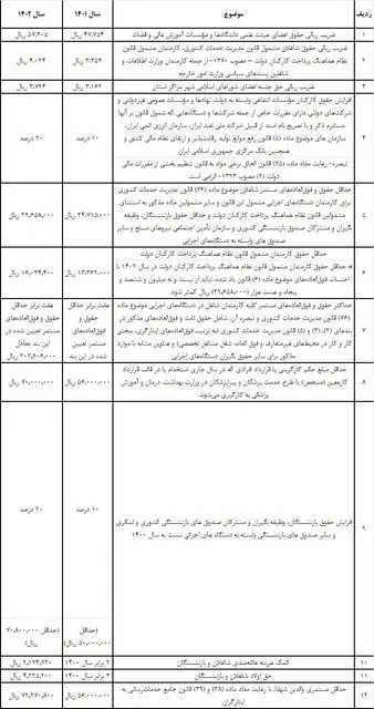 حقوق بازنشستگان و کارکنان