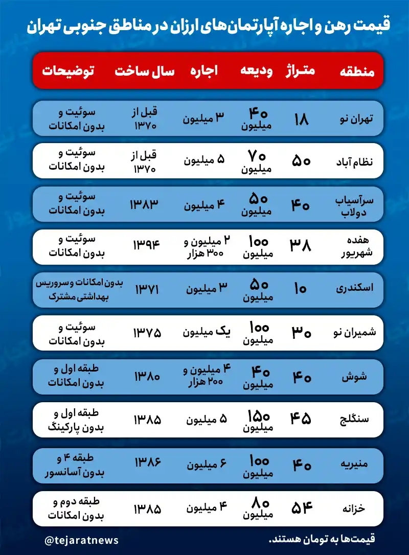 قیمت مسکن در مناطق جنوبی شهر تهران