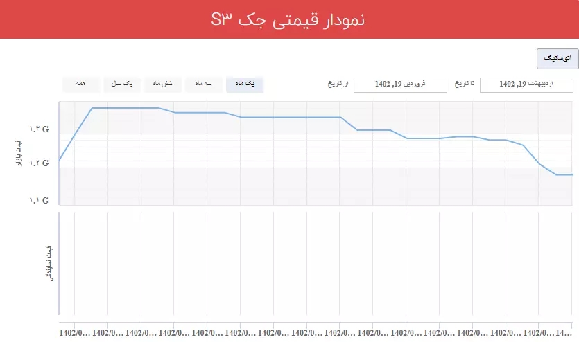 قیمتی جک S3