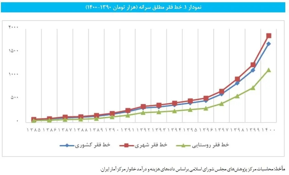 خط فقر در ایران