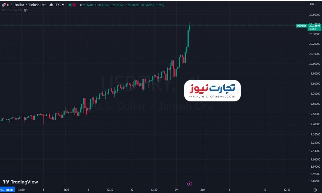 روند یک ماهه ارزش دلار آمریکا به لیر ترکیه