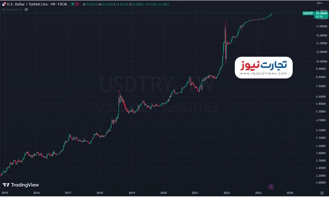 روند ارزش دلار به لیر از سال 2015 تا کنون