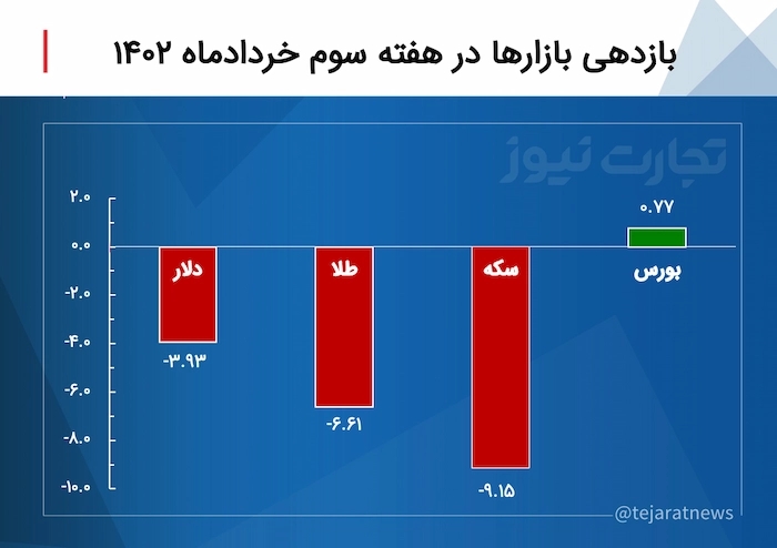 بازدهی بازارهای در هفته سوم سوم خرداد 1402