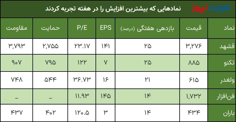 بیشترین بازدهی هفته چهارم مرداد