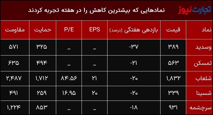 کمترین بازدهی هفته چهارم مرداد