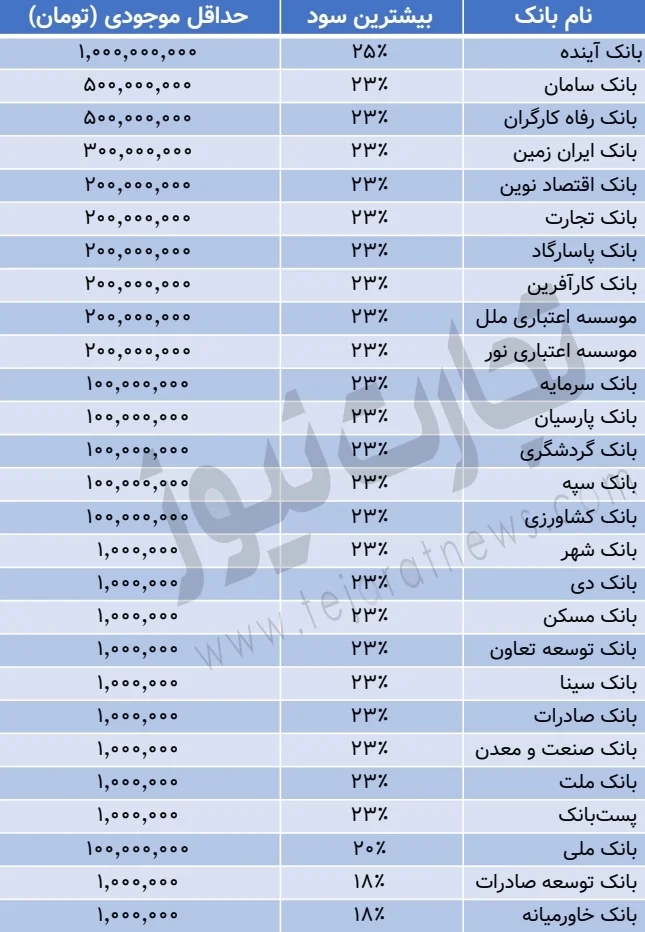 کدام بانک‌ها بالاترین نرخ سود بانکی را پرداخت می‌کنند؟