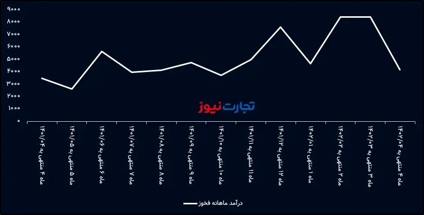 درآمد ماهانه