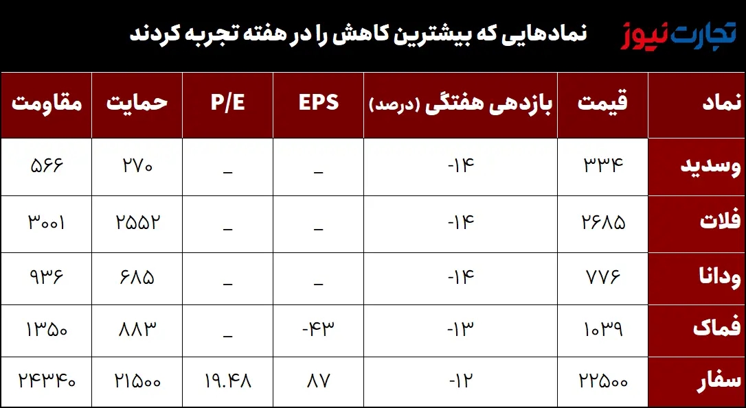 کمترین بازدهی 